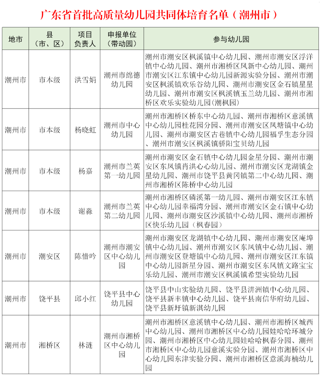 潮州+附件1.廣東省首批高質量幼兒園共同體培育名單.png